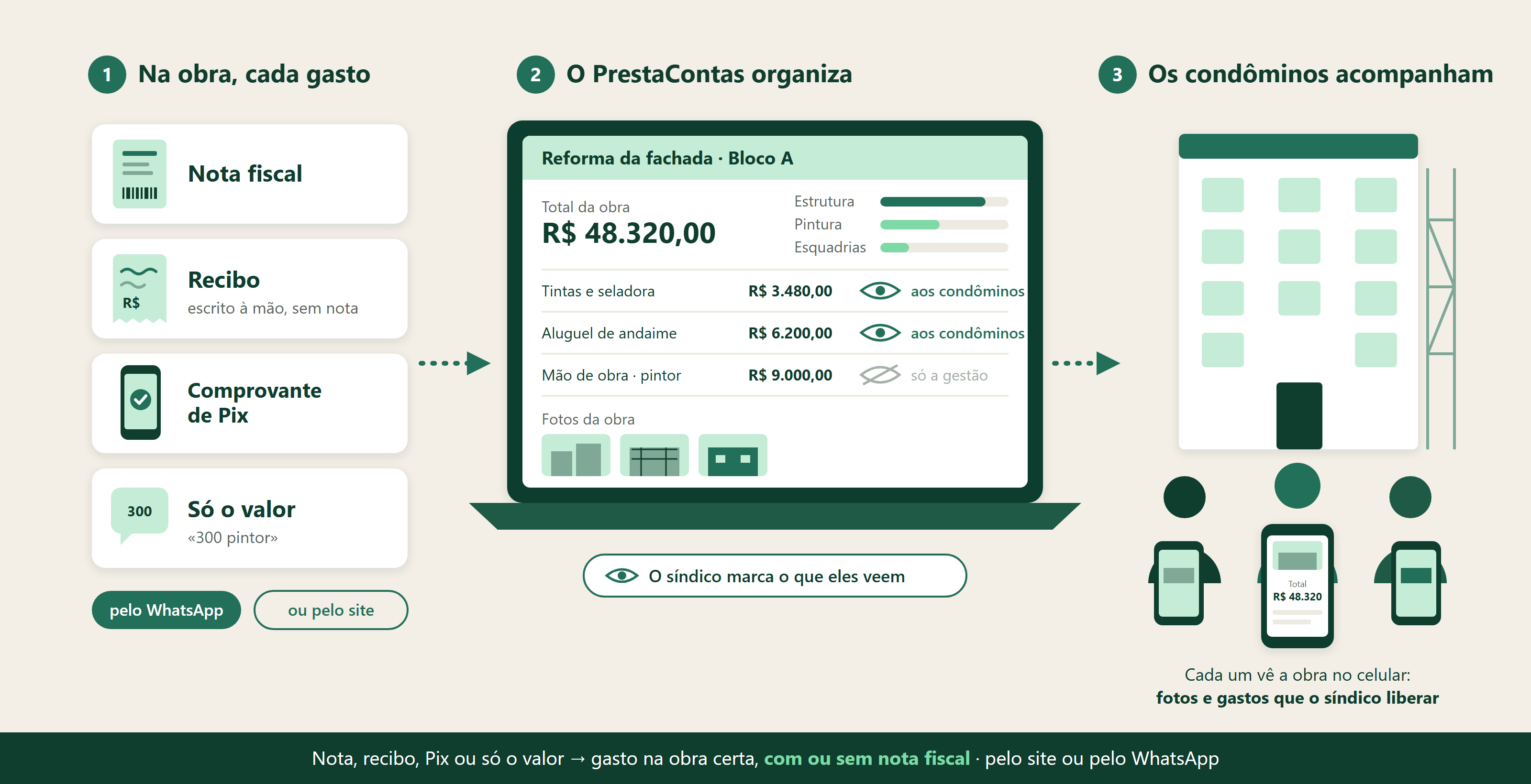 Como funciona: na obra, cada gasto entra pelo WhatsApp ou pelo site (nota fiscal, recibo, comprovante de Pix ou só o valor); o PrestaContas organiza por obra, com o total, as etapas e as fotos, e o síndico marca quais gastos os condôminos veem; cada condômino acompanha a obra no celular, com as fotos e os gastos que o síndico liberar.